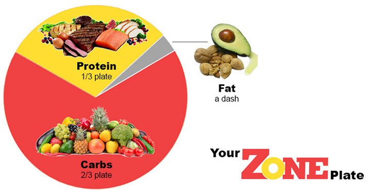 zone diet